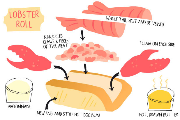 How to Build a Red's Lobster Roll