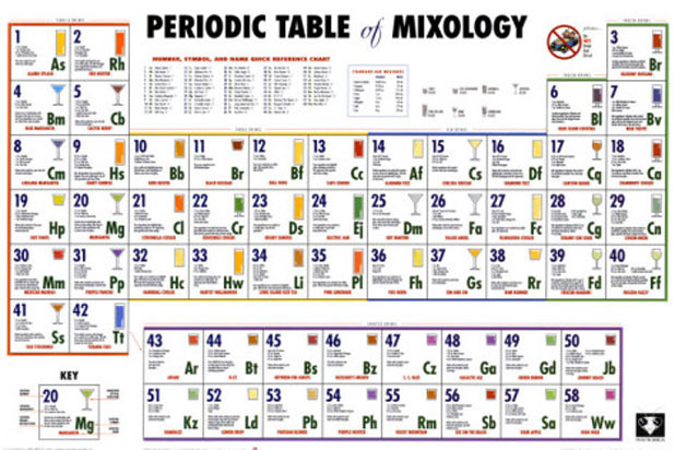 Periodic Table of Mixology