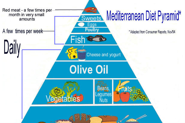 Food Pyramid (Mediterranean Diet) — Greece