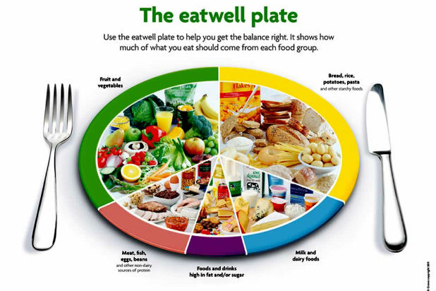 Eatwell Plate — U.K.