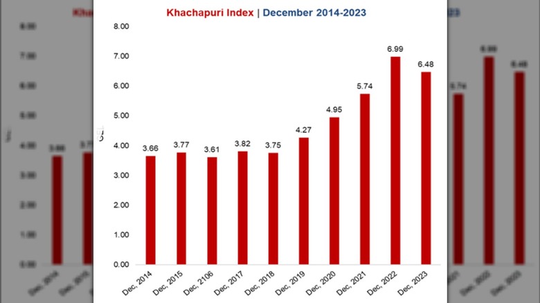 Khachapuri Index