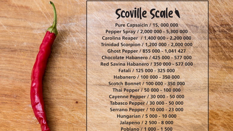 Scoville Scale and chili pepper