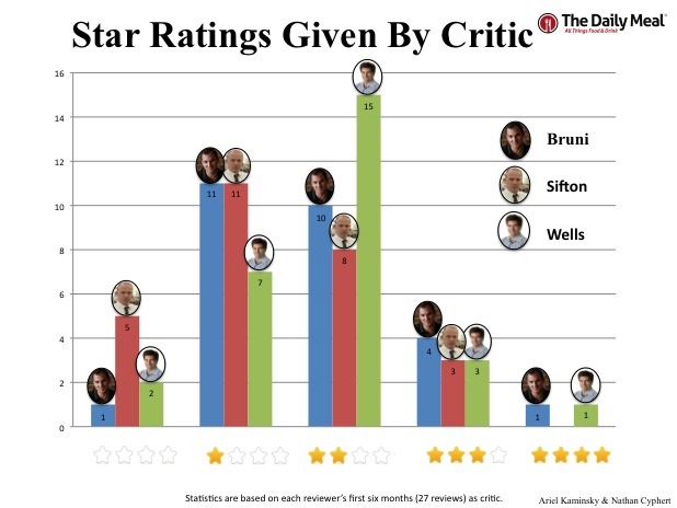 Star Ratings Given By Critic