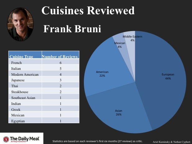 Cuisines Reviewed By Frank Bruni