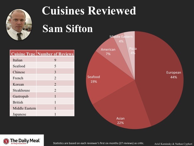 Cuisines Reviewed By Sam Sifton