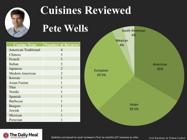 Cuisines Reviewed By Pete Wells