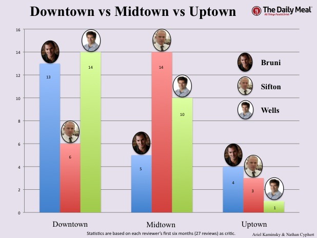 Downtown vs Midtown vs Uptown