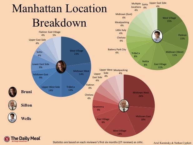 Manhattan Location Breakdown